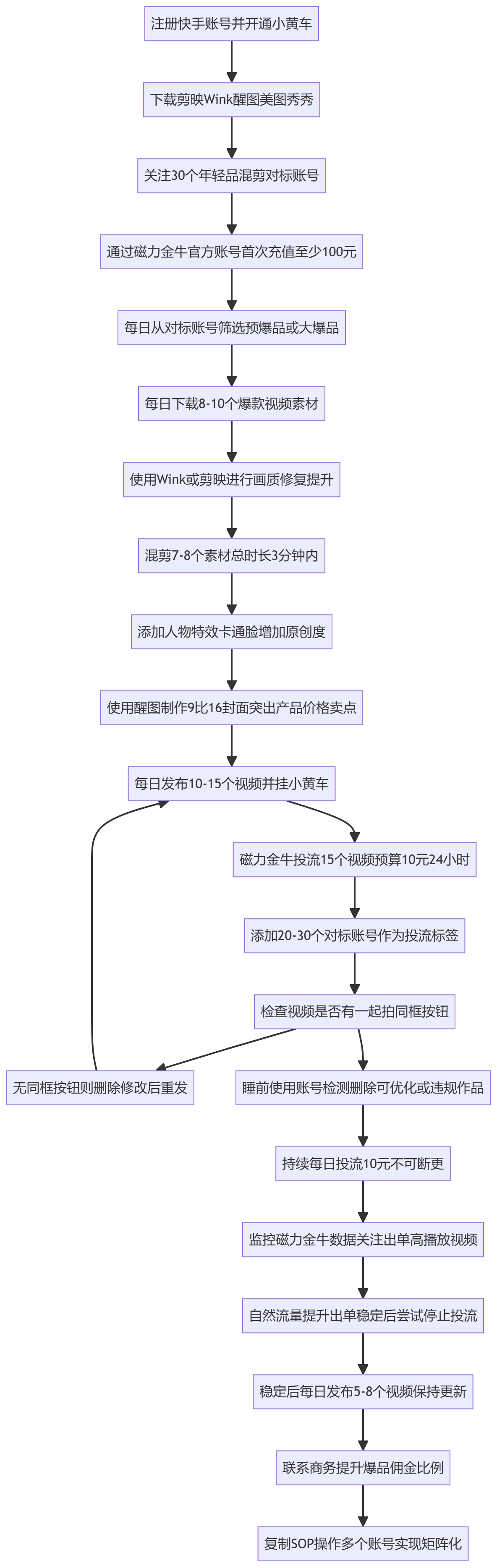 SOP执行流程图